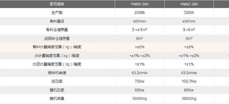 YWBZ300T移動(dòng)式穩(wěn)定土拌合站技術(shù)參數(shù)